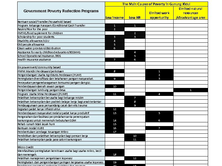 Government Poverty Reduction Programs The Main Causes of Poverty in Gunung Kidul Limited natural