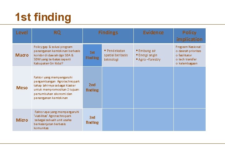 1 st finding Level RQ Findings Macro Policy gap & solusi program penanganan kemiskinan