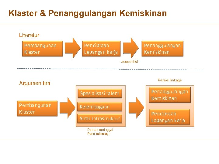 Klaster & Penanggulangan Kemiskinan Literatur Pembangunan Klaster Penciptaan Lapangan kerja Penanggulangan Kemiskinan sequential Paralel
