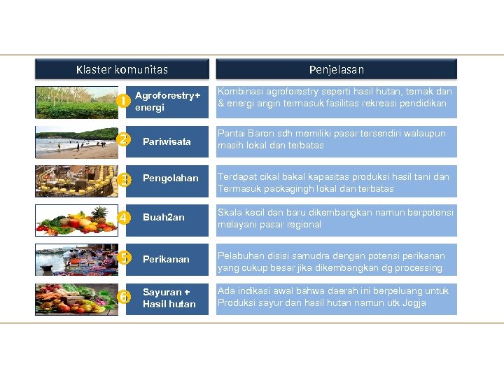 Klaster komunitas Penjelasan Kombinasi agroforestry seperti hasil hutan, ternak dan & energi angin termasuk
