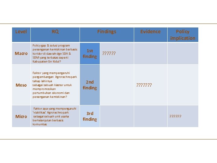 Level RQ Findings Macro Policy gap & solusi program penanganan kemiskinan berbasis koridor di