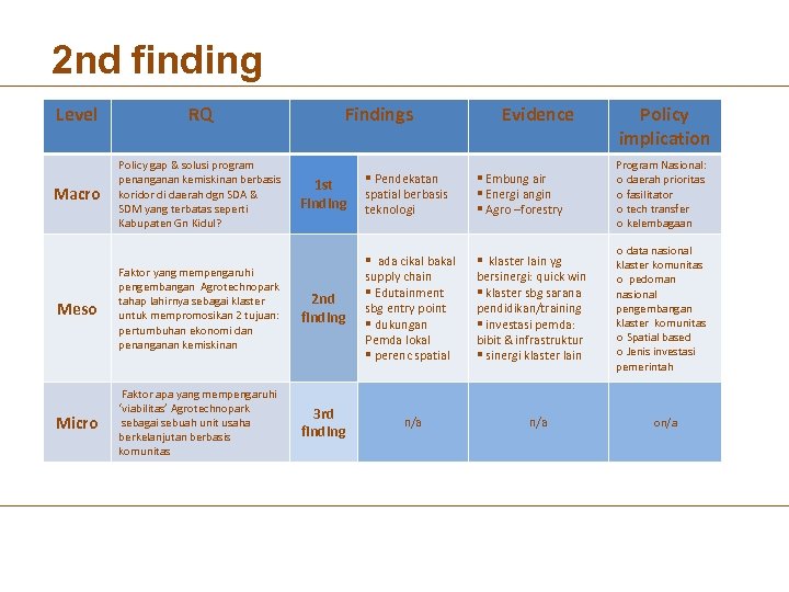 2 nd finding Level RQ Macro Policy gap & solusi program penanganan kemiskinan berbasis