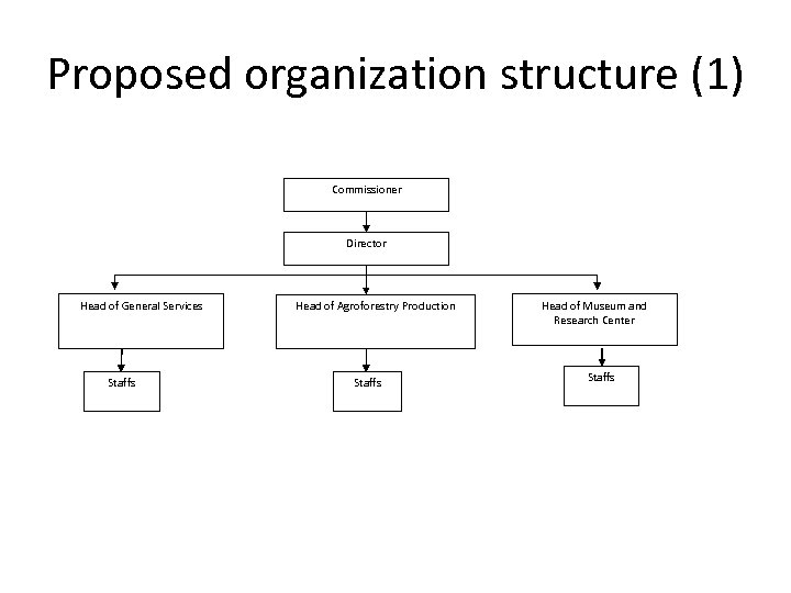 Proposed organization structure (1) Commissioner Director Head of General Services Staffs Head of Agroforestry