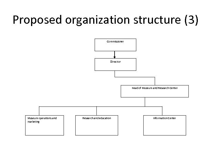 Proposed organization structure (3) Commissioner Director Head of Museum and Research Center Museum operations