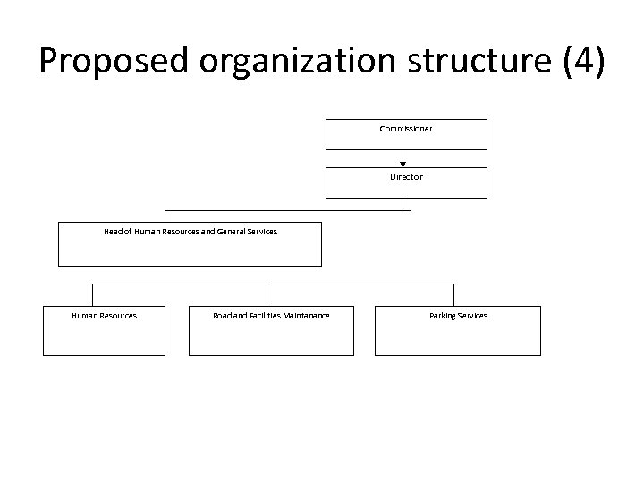 Proposed organization structure (4) Commissioner Director Head of Human Resources and General Services Human