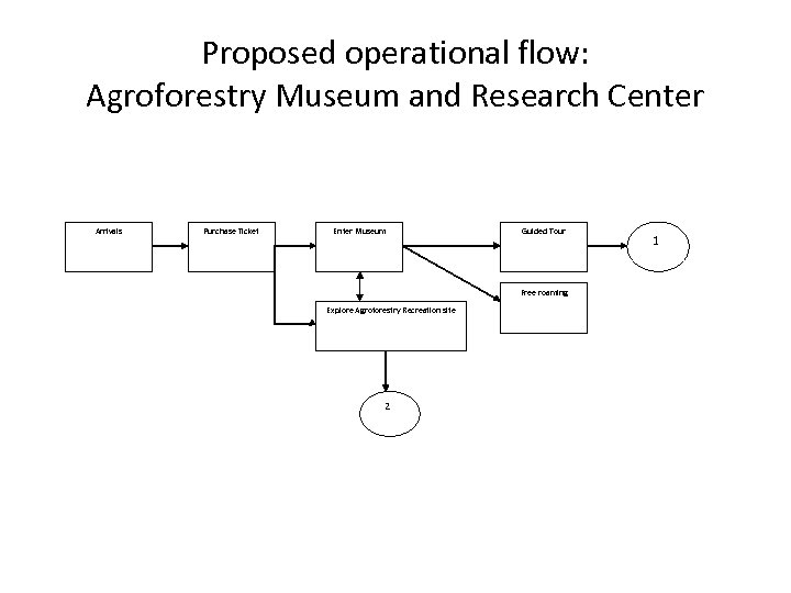 Proposed operational flow: Agroforestry Museum and Research Center Arrivals Purchase Ticket Enter Museum Guided