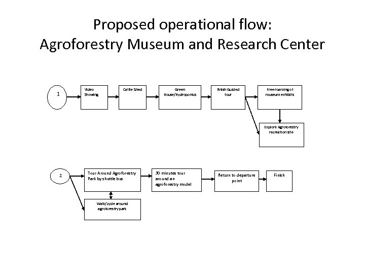 Proposed operational flow: Agroforestry Museum and Research Center 1 Video Showing Cattle Shed Green