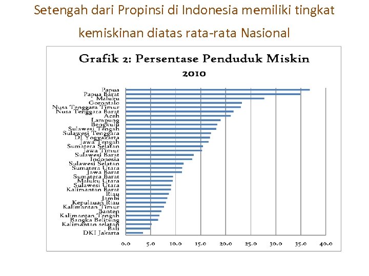 Setengah dari Propinsi di Indonesia memiliki tingkat kemiskinan diatas rata-rata Nasional 