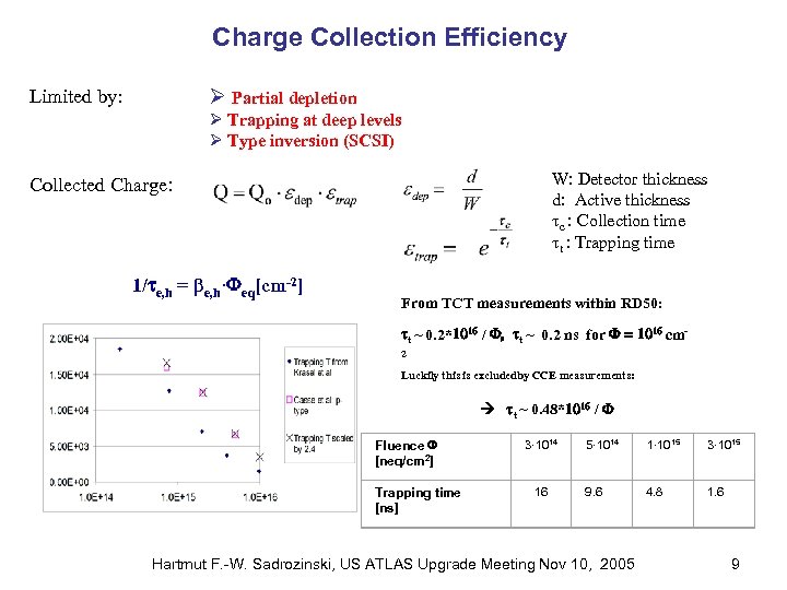 Charge Collection Efficiency Ø Partial depletion Limited by: Ø Trapping at deep levels Ø