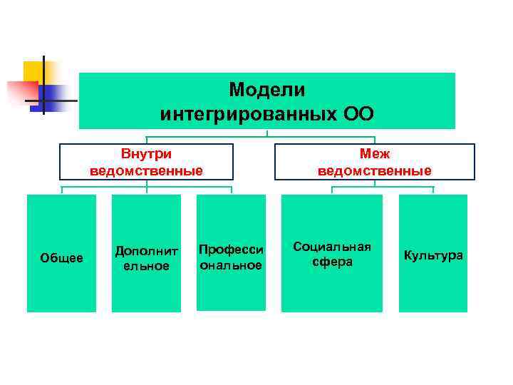 Модели интегрированных ОО Внутри ведомственные Общее Дополнит ельное Професси ональное Меж ведомственные Социальная сфера