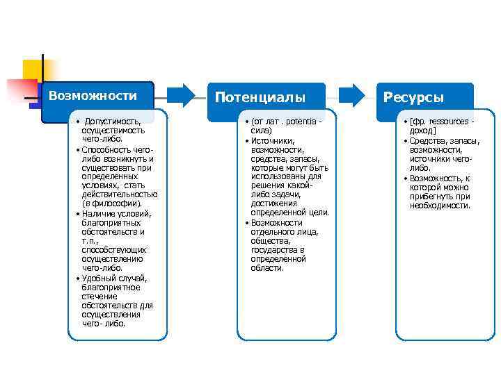 Возможности • Допустимость, осуществимость чего-либо. • Способность чеголибо возникнуть и существовать при определенных условиях,