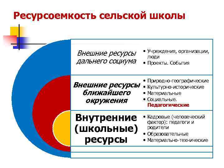 Ресурсоемкость сельской школы Внешние ресурсы дальнего социума Внешние ресурсы ближайшего окружения Внутренние (школьные) ресурсы