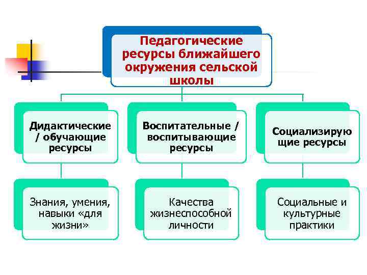 Педагогические ресурсы ближайшего окружения сельской школы Дидактические / обучающие ресурсы Воспитательные / воспитывающие ресурсы