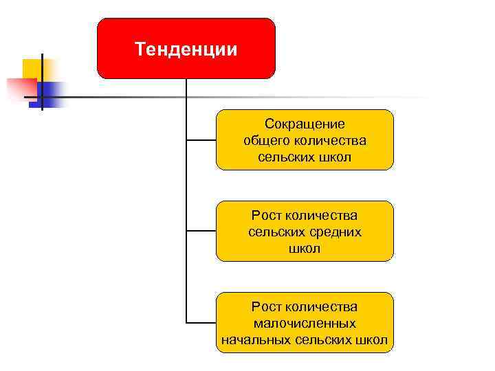 Тенденции Сокращение общего количества сельских школ Рост количества сельских средних школ Рост количества малочисленных