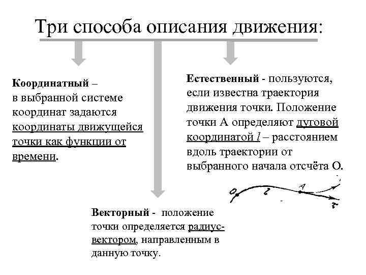 Три способа описания движения: Координатный – в выбранной системе координат задаются координаты движущейся точки