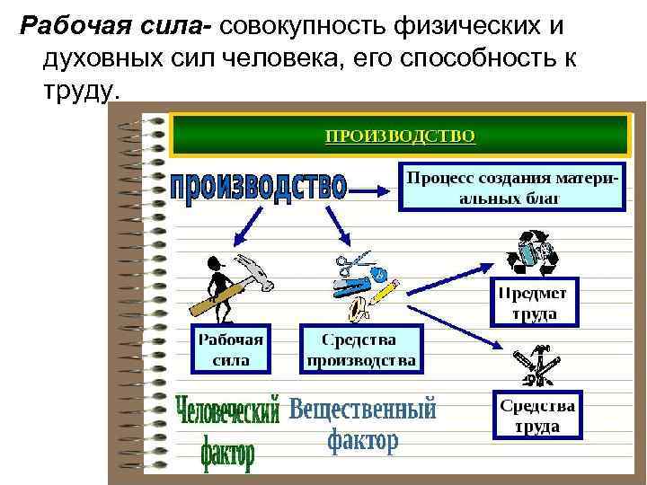 Рабочая сила- совокупность физических и духовных сил человека, его способность к труду. 