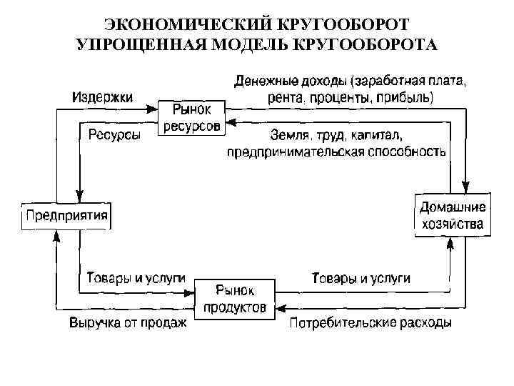 ЭКОНОМИЧЕСКИЙ КРУГООБОРОТ УПРОЩЕННАЯ МОДЕЛЬ КРУГООБОРОТА 