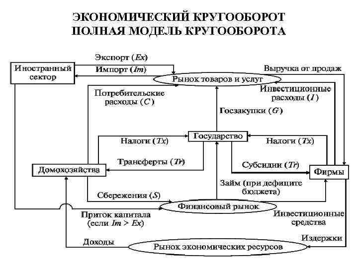 ЭКОНОМИЧЕСКИЙ КРУГООБОРОТ ПОЛНАЯ МОДЕЛЬ КРУГООБОРОТА 