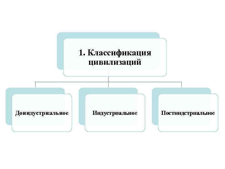 1. Классификация цивилизаций Доиндустриальное Индустриальное Постиндстриальное 