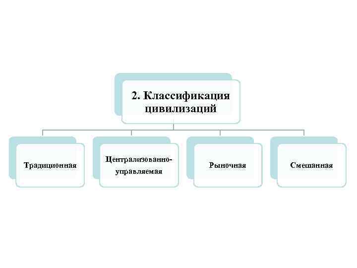 2. Классификация цивилизаций Традиционная Централизованноуправляемая Рыночная Смешанная 