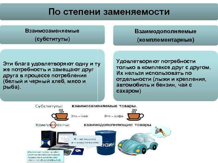 По степени заменяемости Взаимозаменяемые Взаимодополняемые (субституты) (комплементарные) Эти блага удовлетворяют одну и ту же