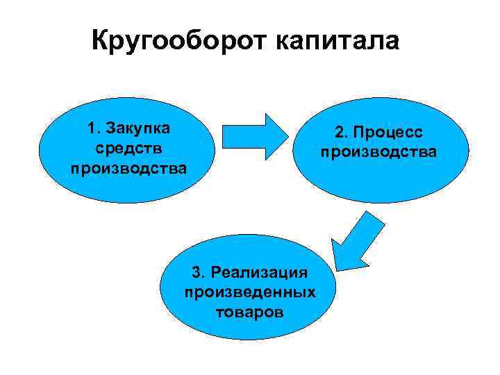 Кругооборот капитала 1. Закупка средств производства 3. Реализация произведенных товаров 2. Процесс производства 