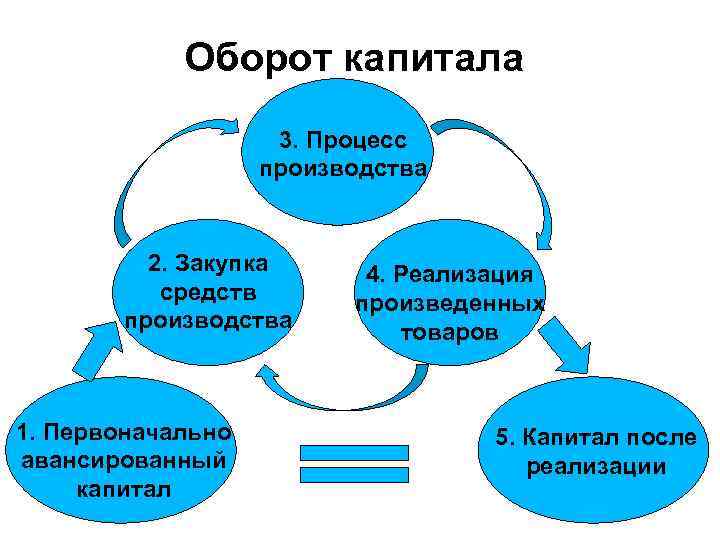 Оборот капитала 3. Процесс производства 2. Закупка средств производства 1. Первоначально авансированный капитал 4.