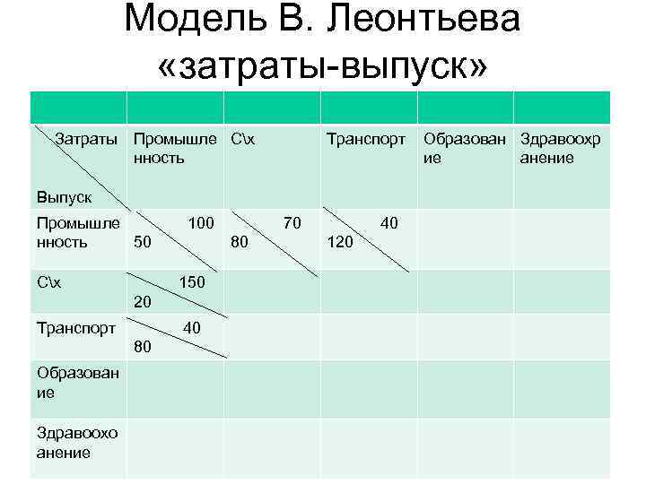 Модель В. Леонтьева «затраты-выпуск» Затраты Промышле Сх нность Транспорт Выпуск Промышле нность 50 Сх