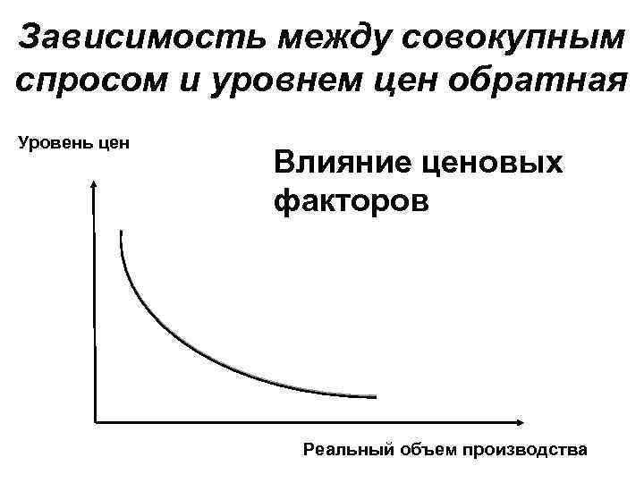 Зависимость между совокупным спросом и уровнем цен обратная Уровень цен Влияние ценовых факторов Реальный