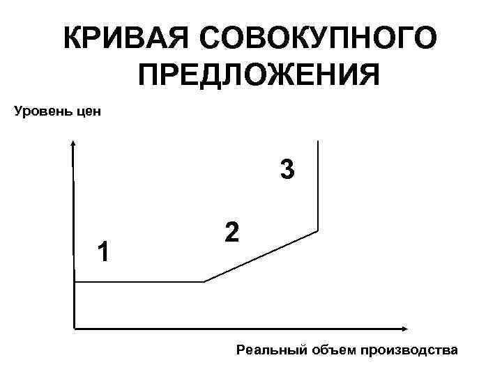 КРИВАЯ СОВОКУПНОГО ПРЕДЛОЖЕНИЯ Уровень цен 3 1 2 Реальный объем производства 