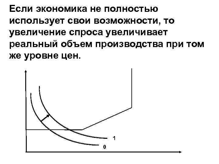 Если экономика не полностью использует свои возможности, то увеличение спроса увеличивает реальный объем производства