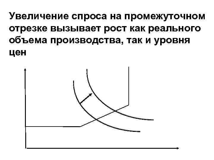 Увеличение спроса на промежуточном отрезке вызывает рост как реального объема производства, так и уровня