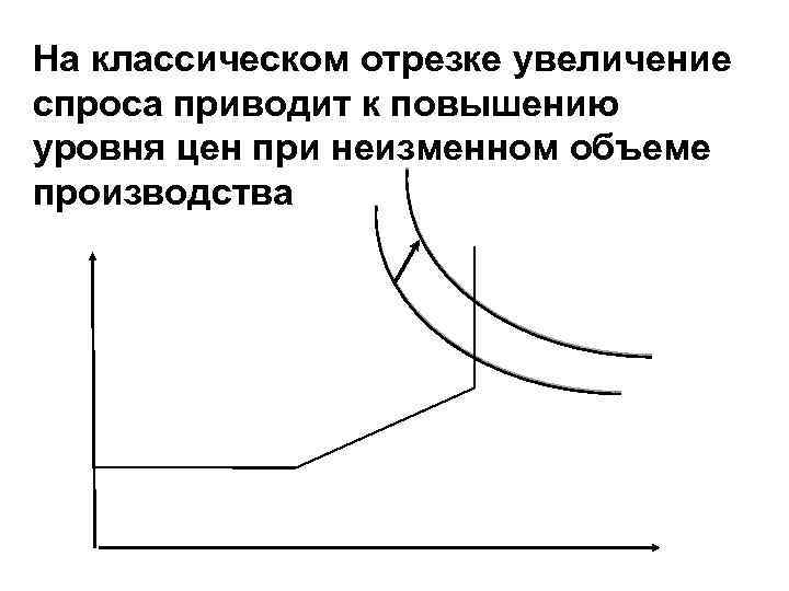 На классическом отрезке увеличение спроса приводит к повышению уровня цен при неизменном объеме производства