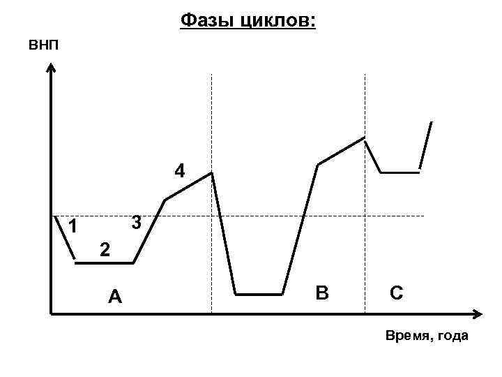 Фазы циклов: и ВНП 4 3 1 2 А В С Время, года 
