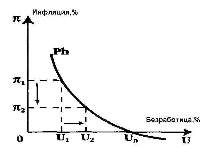 Инфляция, % Безработица, % 