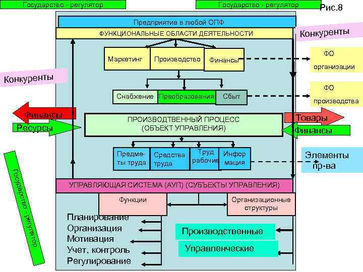 Государство - регулятор Предприятие в любой ОПФ ФУНКЦИОНАЛЬНЫЕ ОБЛАСТИ ДЕЯТЕЛЬНОСТИ Маркетинг Производство Финансы Конкуренты
