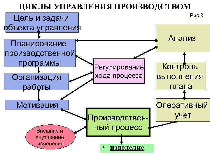 Планирование в производственном менеджменте