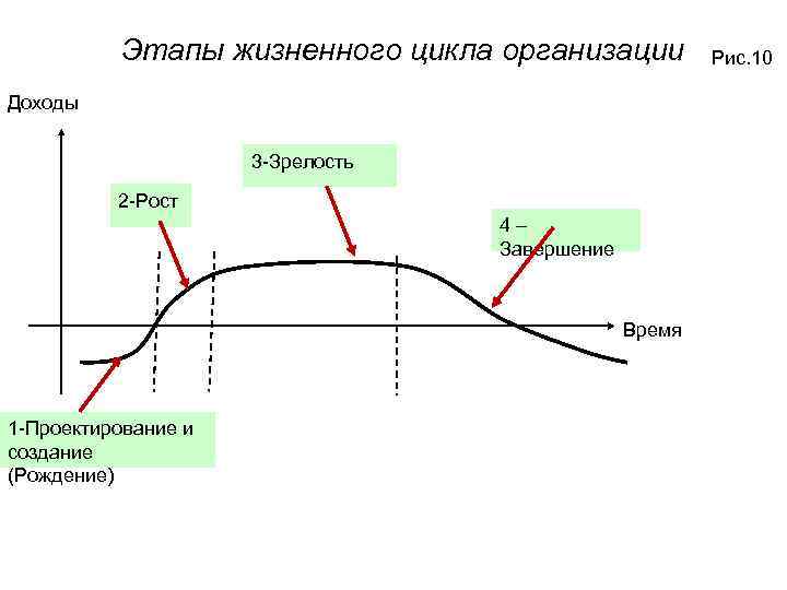 Этапы жизненного цикла организации Доходы 3 -Зрелость 2 -Рост 4– Завершение Время 1 -Проектирование