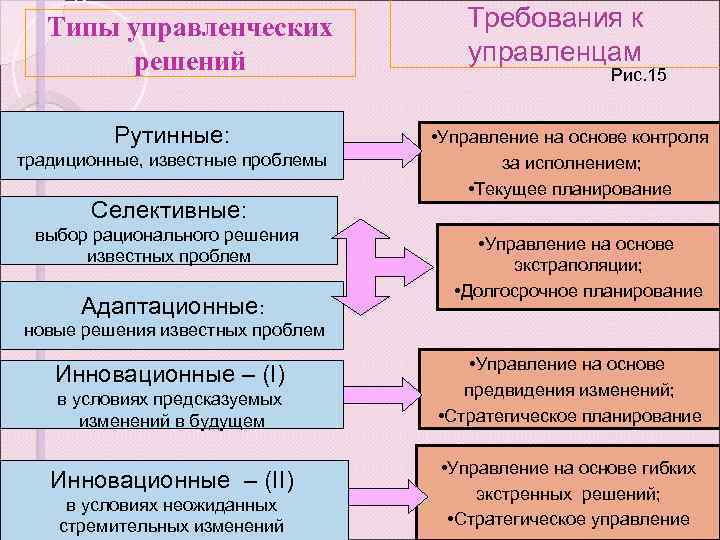 Типы управленческих решений Рутинные: традиционные, известные проблемы Селективные: выбор рационального решения известных проблем Адаптационные: