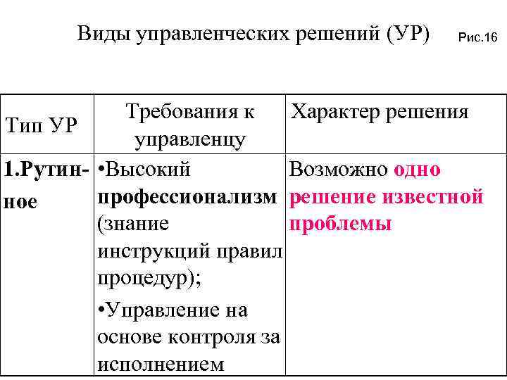 Виды управленческих решений (УР) Рис. 16 Требования к Характер решения Тип УР управленцу 1.
