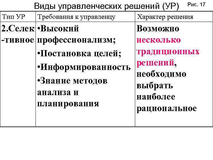 Виды управленческих решений (УР) Тип УР Требования к управленцу 2. Селек • Высокий -тивное