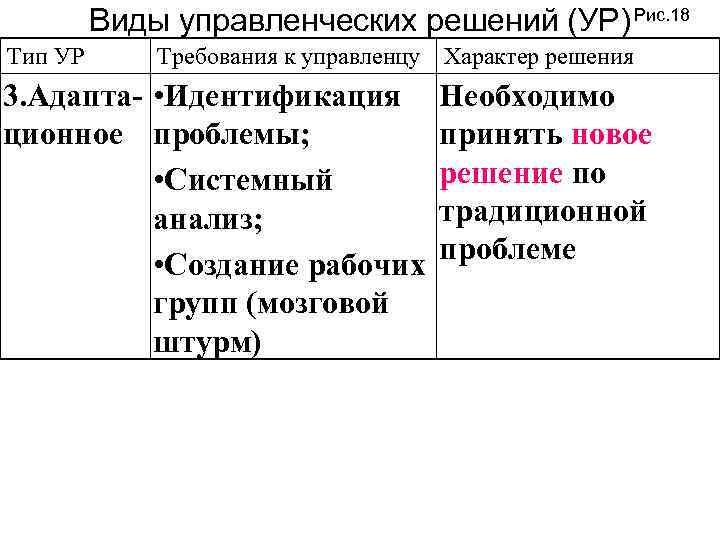 Виды управленческих решений (УР) Рис. 18 Тип УР Требования к управленцу Характер решения 3.