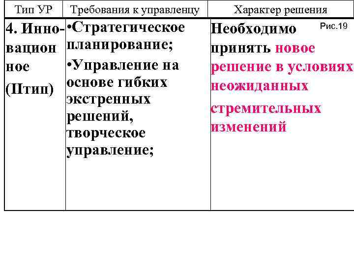 Тип УР Требования к управленцу 4. Инно- • Стратегическое вацион планирование; • Управление на
