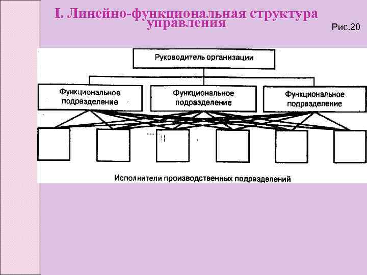 I. Линейно-функциональная структура управления Рис. 20 