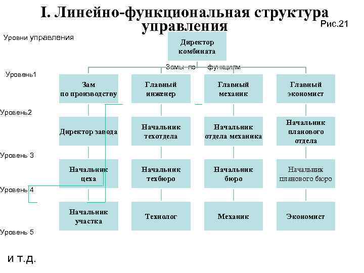 Линейный орган. Линейно-функциональная структура управления.