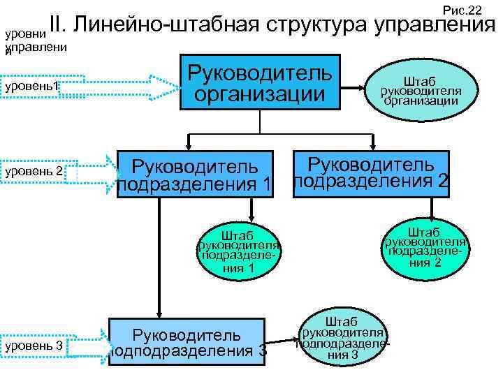 Рис. 22 II. Линейно-штабная структура управления уровни управлени я уровень1 уровень 2 Руководитель организации