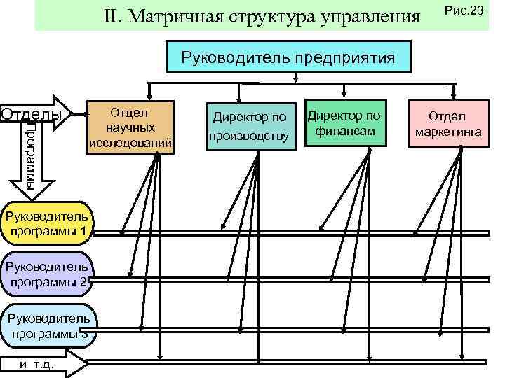 II. Матричная структура управления Рис. 23 Руководитель предприятия Программы Отдел научных исследований Руководитель программы