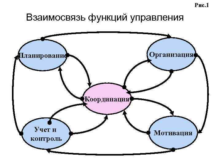 Планирование организация управление контроль