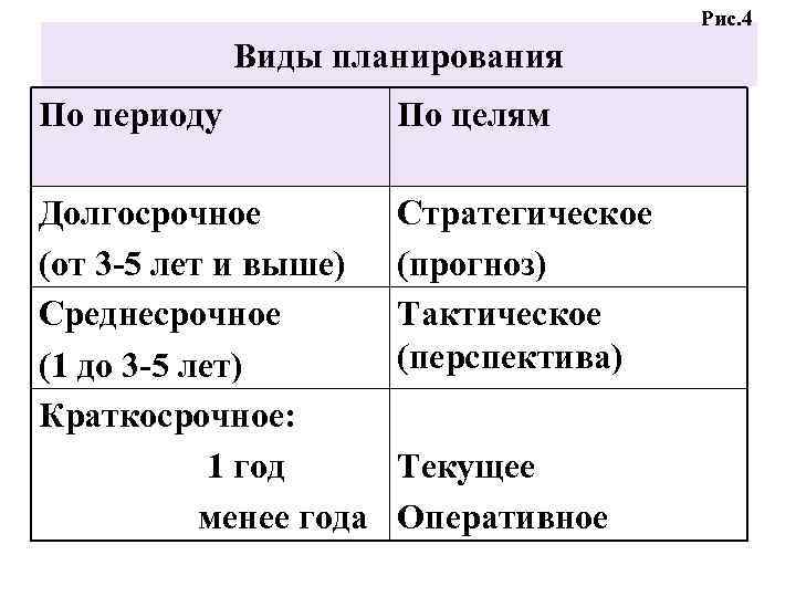 Типы планов долгосрочные перспективные краткосрочные годовые оперативные