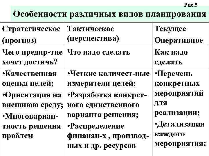 Рис. 5 Особенности различных видов планирования Стратегическое (прогноз) Чего предпр-тие хочет достичь? • Качественная